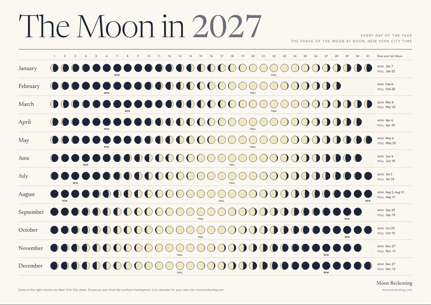 2027 moon phases poster for New York City: twelve rows of circles, one for each day of the year